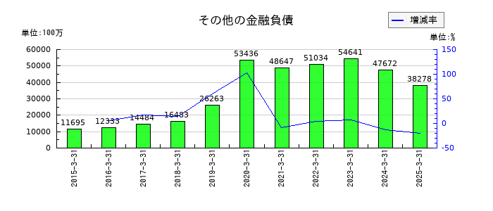 デンソーのその他の金融負債の推移