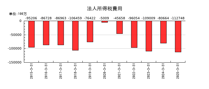 デンソーの法人所得税費用の推移