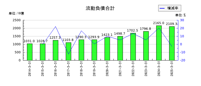 デンソーの流動負債合計の推移
