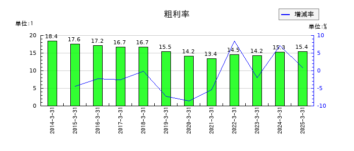 デンソーの粗利率の推移