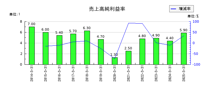 デンソーの売上高純利益率の推移