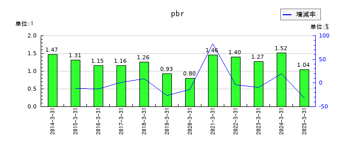 デンソーのpbrの推移