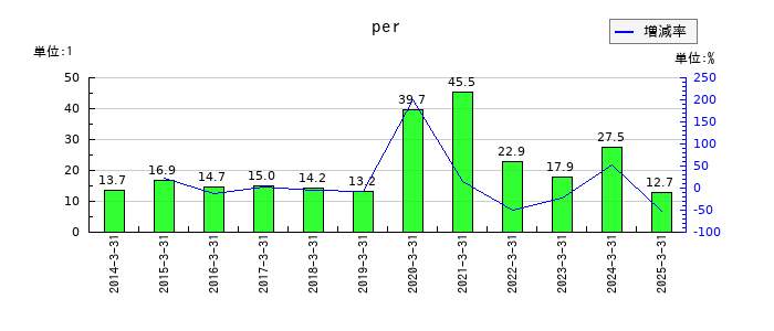 デンソーのperの推移