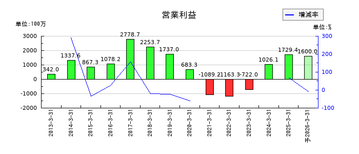 原田工業の通期の営業利益推移