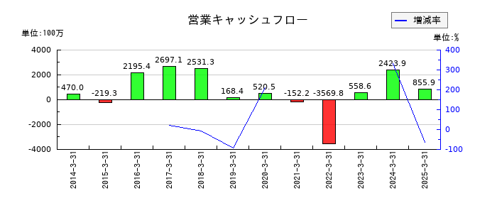 原田工業の営業キャッシュフロー推移