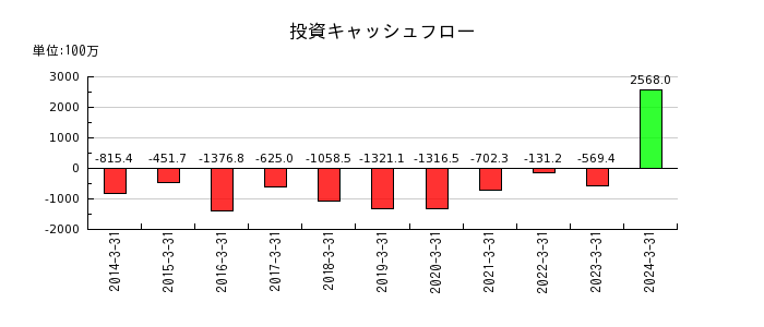 原田工業の投資キャッシュフロー推移