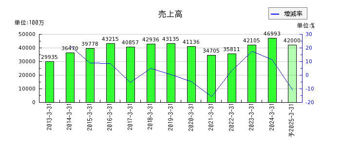 原田工業の通期の売上高推移