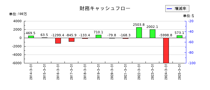 原田工業の財務キャッシュフロー推移