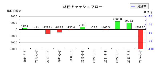 原田工業の財務キャッシュフロー推移