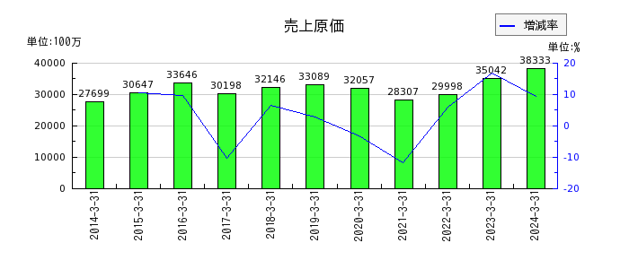 原田工業の資産合計の推移