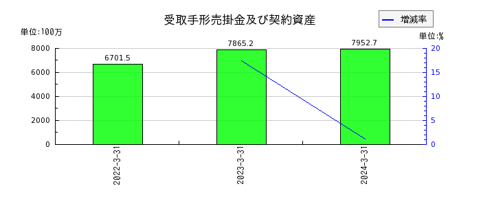 原田工業の販売費及び一般管理費の推移