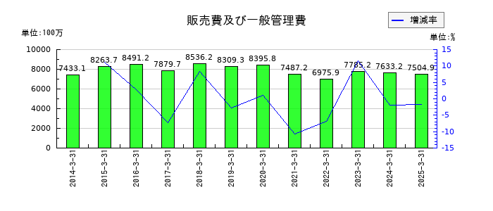 原田工業の販売費及び一般管理費の推移