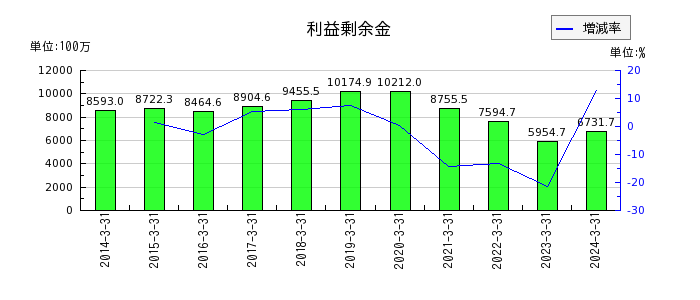 原田工業の売上総利益の推移