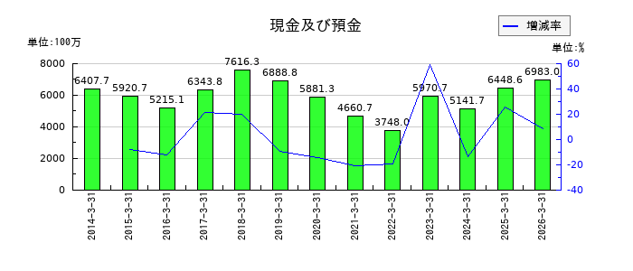 原田工業の現金及び預金の推移