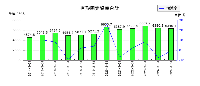 原田工業の有形固定資産合計の推移