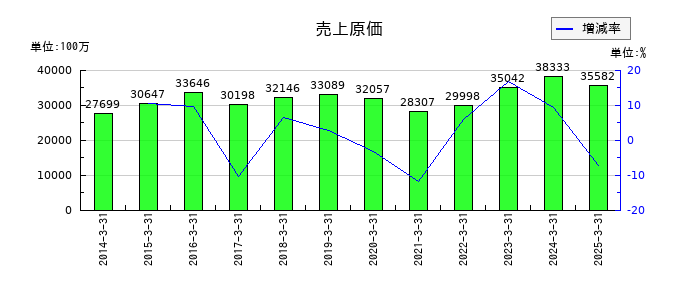原田工業の売上原価の推移