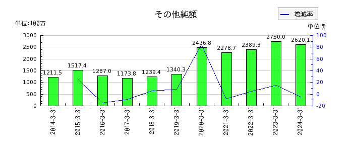 原田工業の繰延税金資産の推移