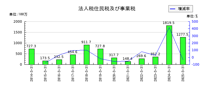 原田工業の法人税住民税及び事業税の推移