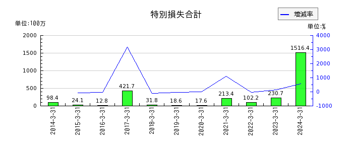 原田工業の１年内返済予定の長期借入金の推移
