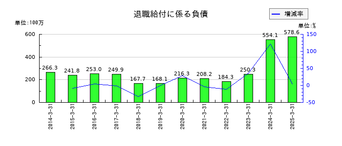 原田工業の退職給付に係る負債の推移