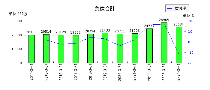 原田工業の負債合計の推移