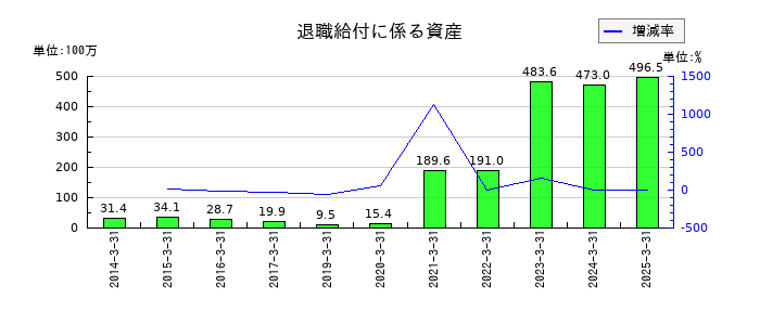 原田工業の退職給付に係る資産の推移