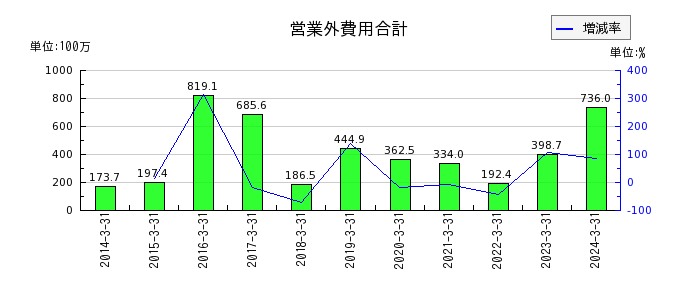 原田工業の営業外費用合計の推移
