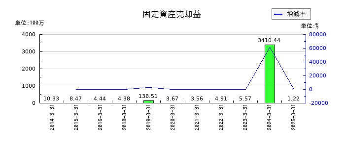 原田工業の固定資産売却益の推移