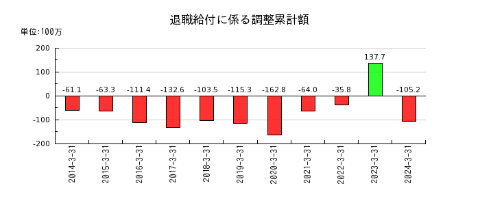 原田工業の退職給付に係る調整累計額の推移