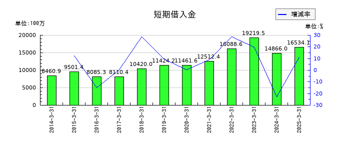 原田工業の短期借入金の推移