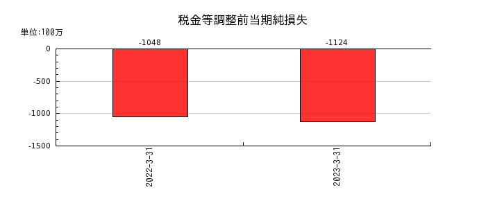 原田工業の税金等調整前当期純損失の推移