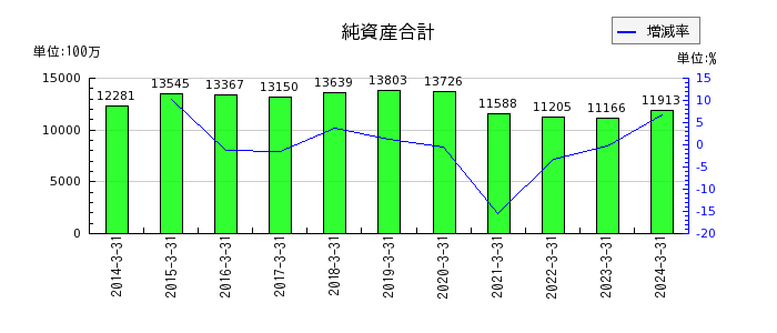 原田工業の純資産合計の推移