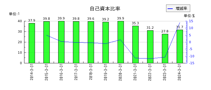 原田工業の自己資本比率の推移