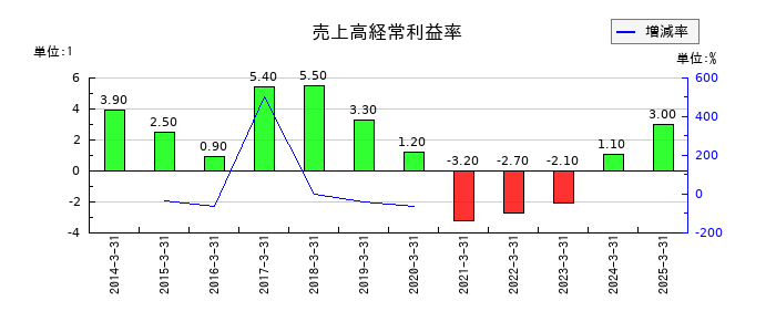 原田工業の売上高経常利益率の推移