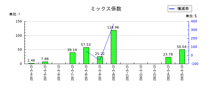 原田工業のミックス係数の推移