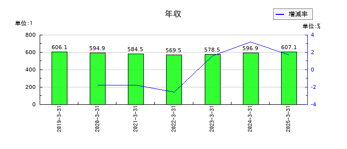 原田工業の年収の推移