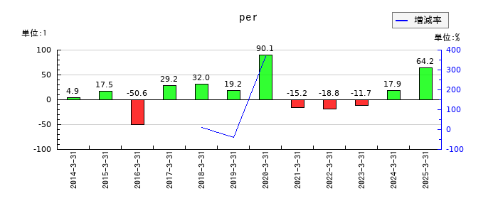 原田工業のperの推移