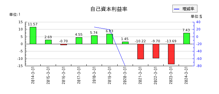原田工業の自己資本利益率の推移