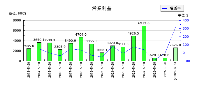 コーセルの通期の営業利益推移