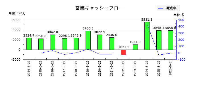 コーセルの営業キャッシュフロー推移