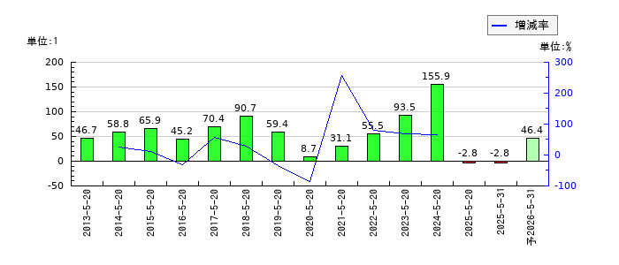 コーセルのEPS(一株当たりの利益)推移