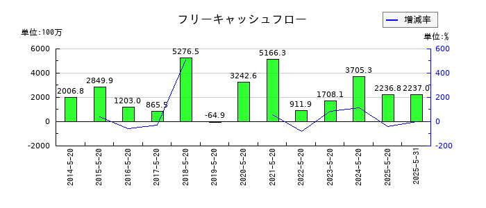 コーセルのフリーキャッシュフロー推移