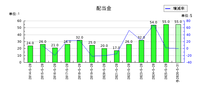 コーセルの年間配当金推移