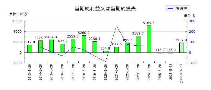 コーセルの通期の純利益推移
