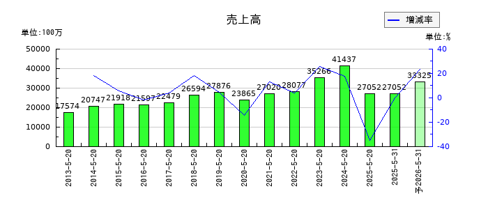 コーセルの通期の売上高推移