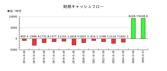 コーセルの財務キャッシュフロー推移