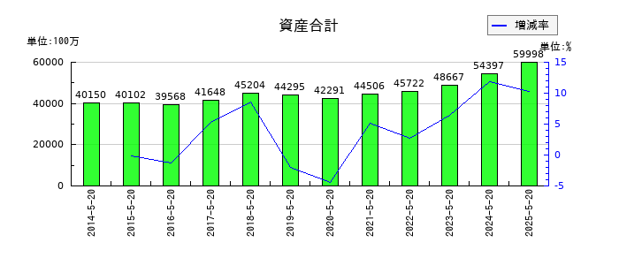 コーセルの資産合計の推移
