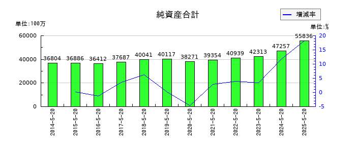 コーセルの純資産合計の推移