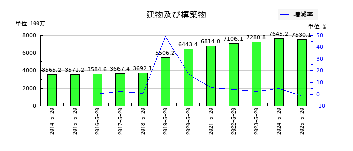 コーセルの建物及び構築物の推移