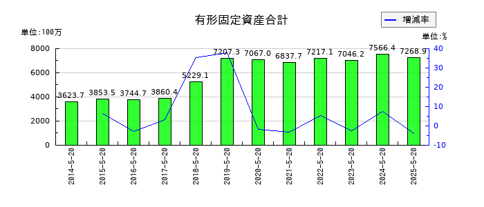 コーセルの有形固定資産合計の推移